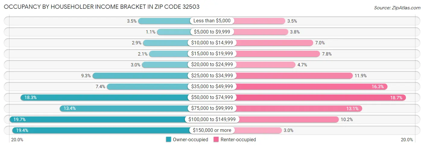 Occupancy by Householder Income Bracket in Zip Code 32503