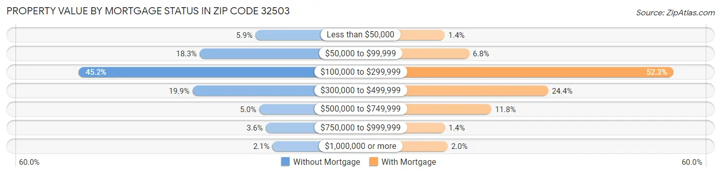 Property Value by Mortgage Status in Zip Code 32503