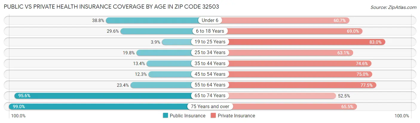 Public vs Private Health Insurance Coverage by Age in Zip Code 32503