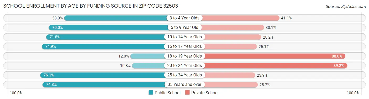 School Enrollment by Age by Funding Source in Zip Code 32503