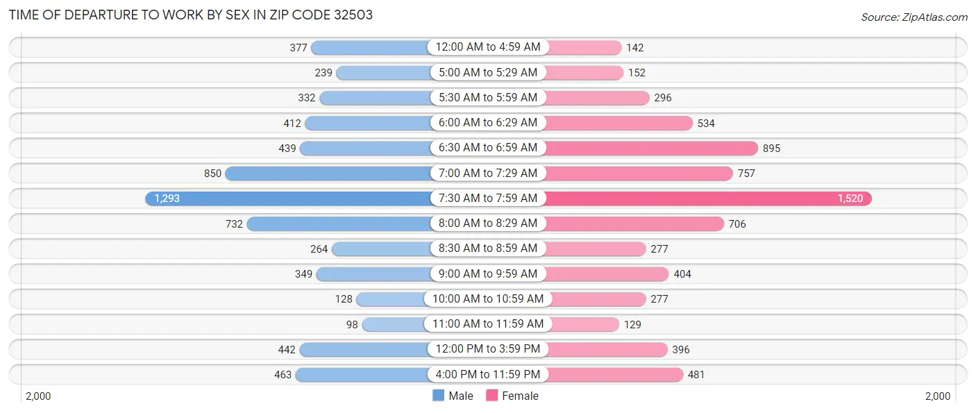 Time of Departure to Work by Sex in Zip Code 32503