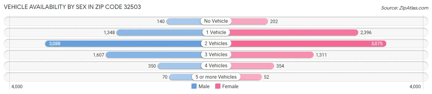 Vehicle Availability by Sex in Zip Code 32503