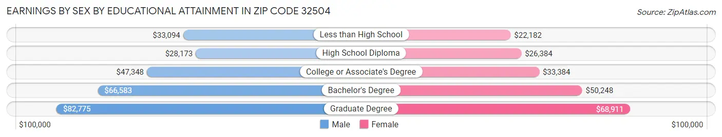 Earnings by Sex by Educational Attainment in Zip Code 32504