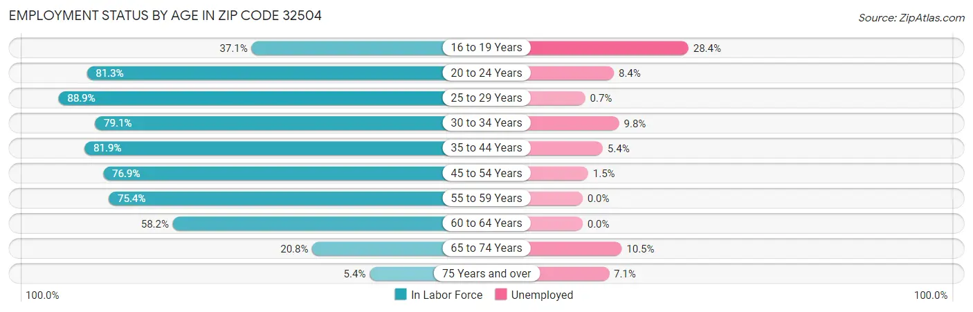 Employment Status by Age in Zip Code 32504