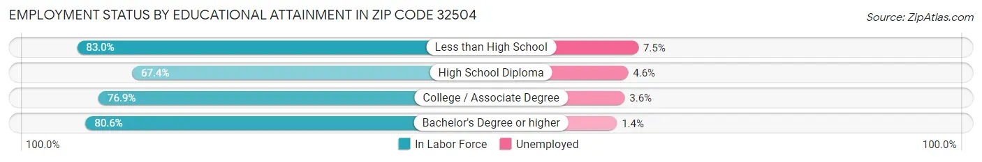 Employment Status by Educational Attainment in Zip Code 32504