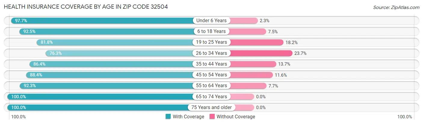 Health Insurance Coverage by Age in Zip Code 32504