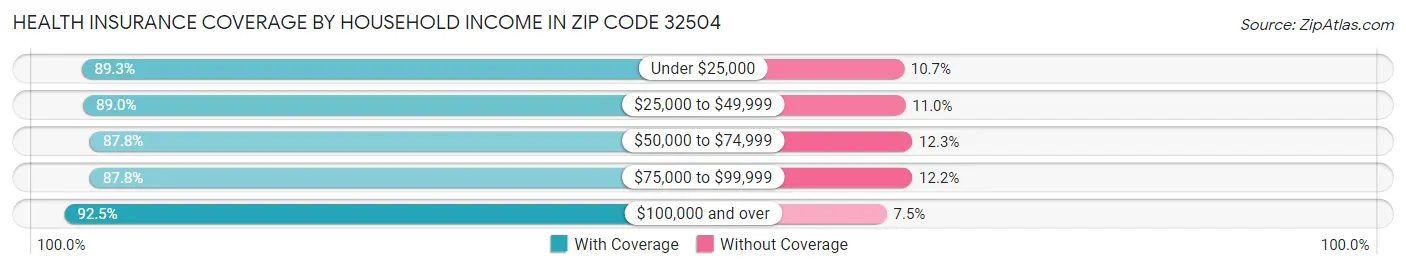 Health Insurance Coverage by Household Income in Zip Code 32504