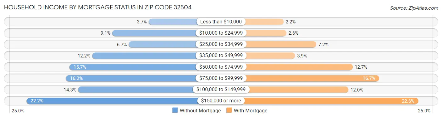 Household Income by Mortgage Status in Zip Code 32504