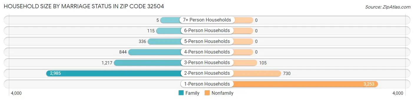 Household Size by Marriage Status in Zip Code 32504