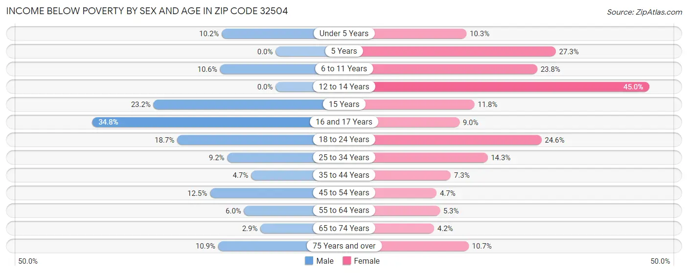Income Below Poverty by Sex and Age in Zip Code 32504
