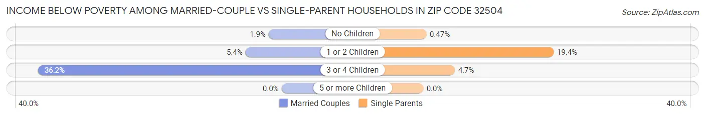 Income Below Poverty Among Married-Couple vs Single-Parent Households in Zip Code 32504