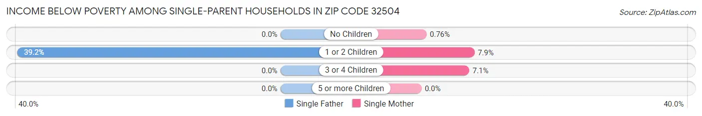 Income Below Poverty Among Single-Parent Households in Zip Code 32504