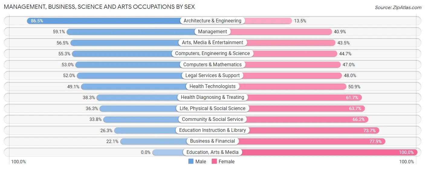 Management, Business, Science and Arts Occupations by Sex in Zip Code 32504