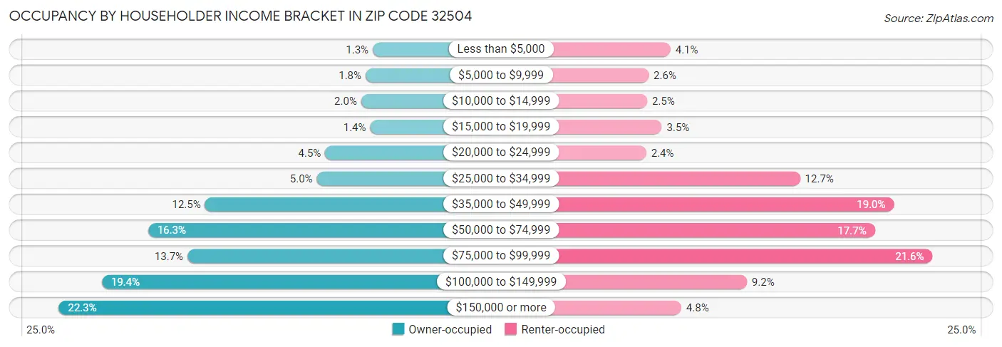 Occupancy by Householder Income Bracket in Zip Code 32504