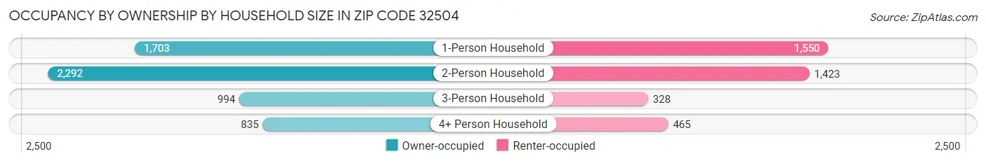 Occupancy by Ownership by Household Size in Zip Code 32504