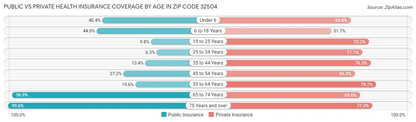 Public vs Private Health Insurance Coverage by Age in Zip Code 32504
