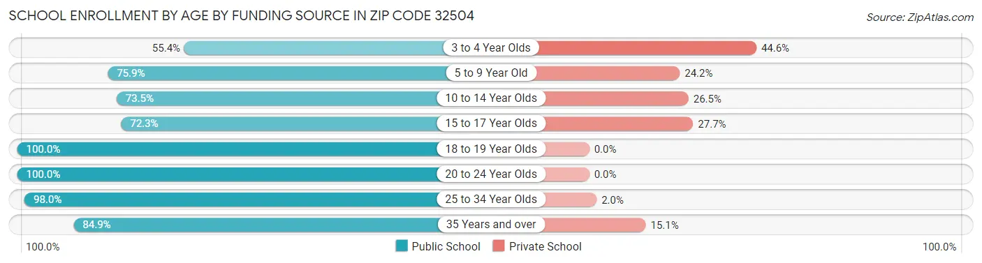 School Enrollment by Age by Funding Source in Zip Code 32504