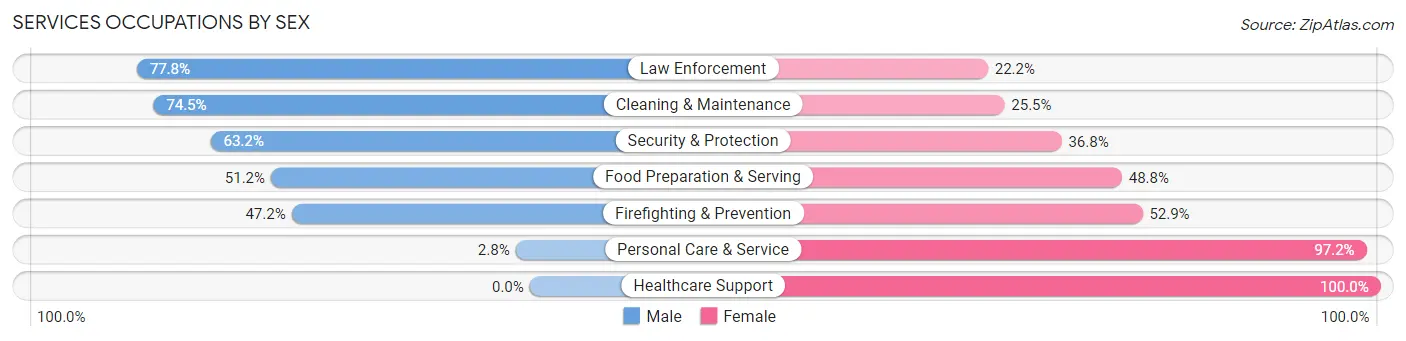 Services Occupations by Sex in Zip Code 32504