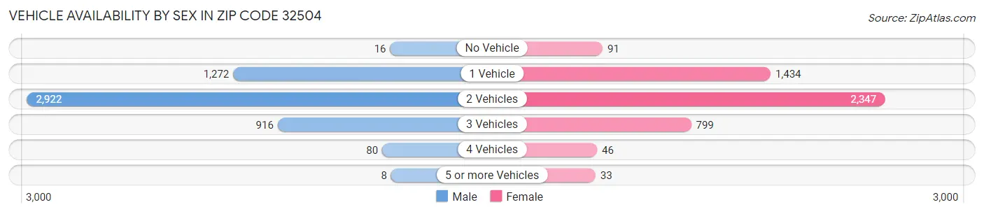 Vehicle Availability by Sex in Zip Code 32504