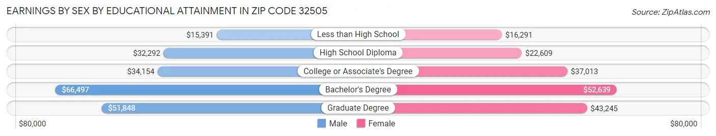 Earnings by Sex by Educational Attainment in Zip Code 32505