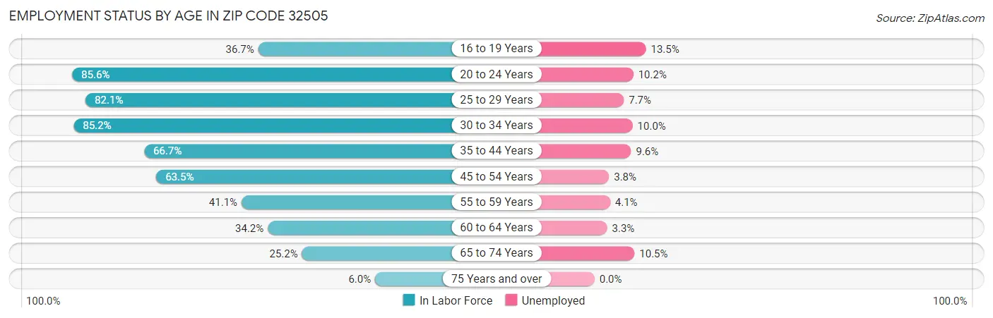 Employment Status by Age in Zip Code 32505