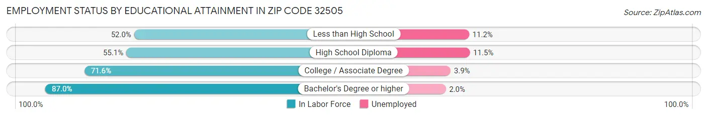 Employment Status by Educational Attainment in Zip Code 32505
