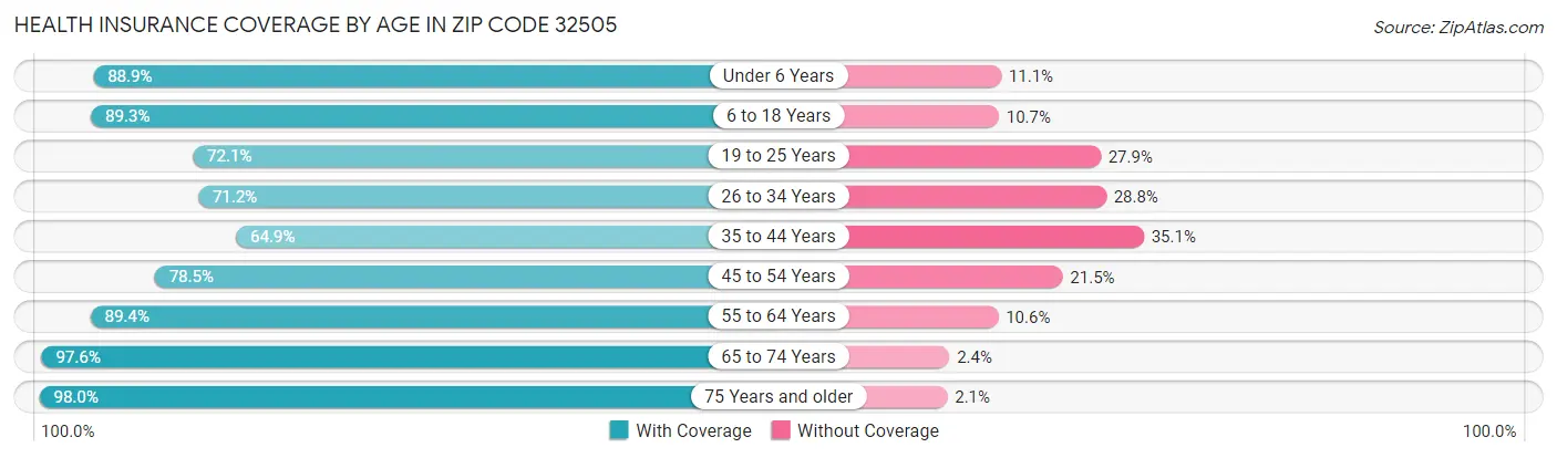 Health Insurance Coverage by Age in Zip Code 32505