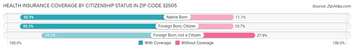 Health Insurance Coverage by Citizenship Status in Zip Code 32505