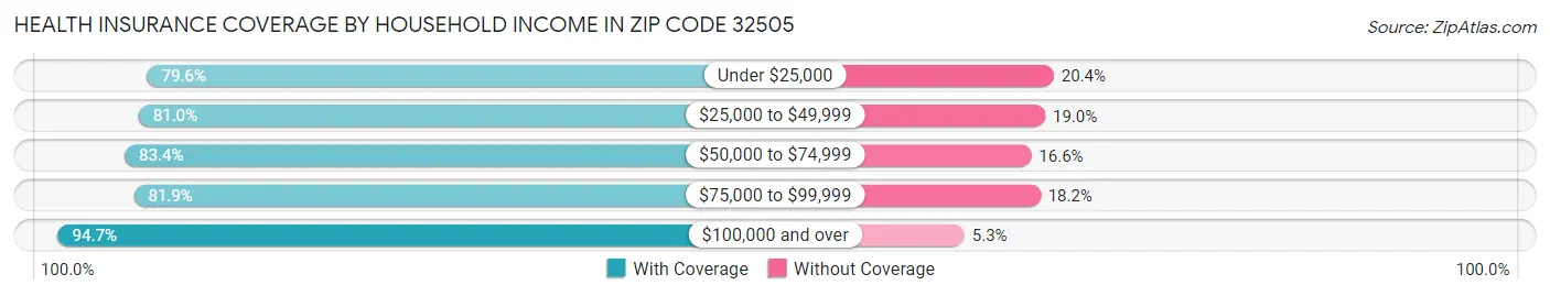Health Insurance Coverage by Household Income in Zip Code 32505