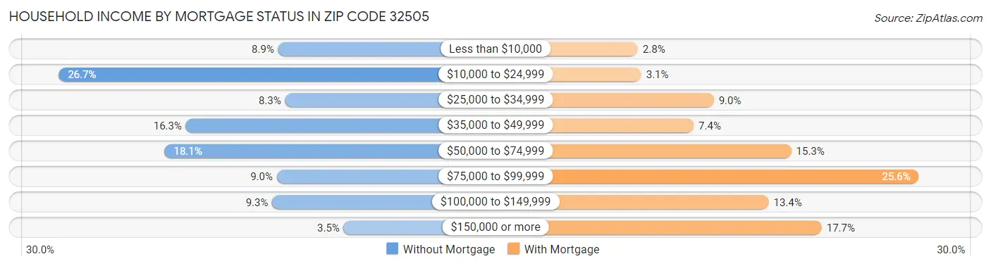 Household Income by Mortgage Status in Zip Code 32505