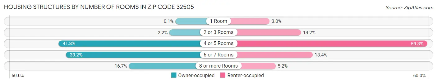 Housing Structures by Number of Rooms in Zip Code 32505