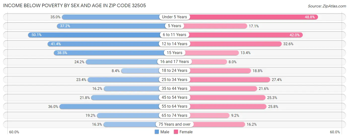 Income Below Poverty by Sex and Age in Zip Code 32505