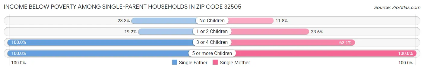 Income Below Poverty Among Single-Parent Households in Zip Code 32505