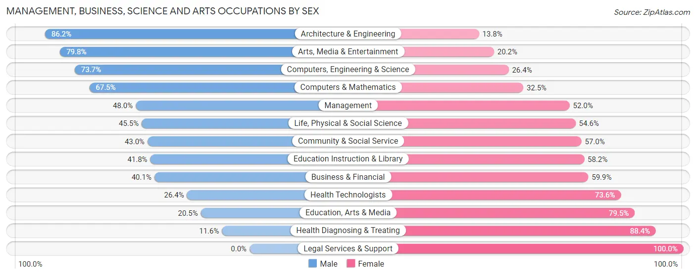 Management, Business, Science and Arts Occupations by Sex in Zip Code 32505