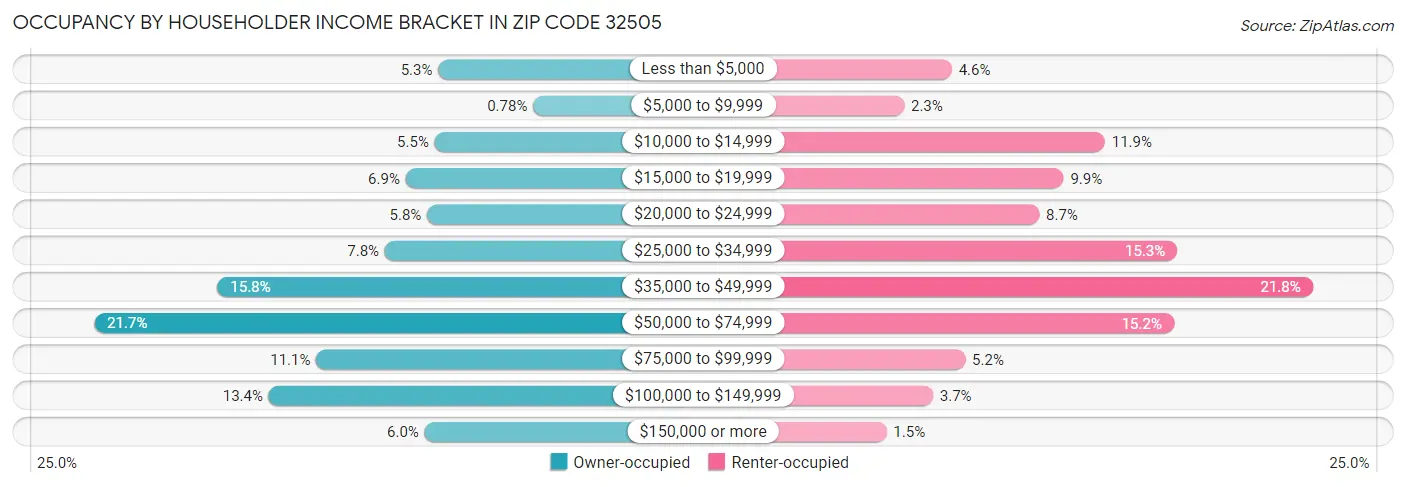 Occupancy by Householder Income Bracket in Zip Code 32505