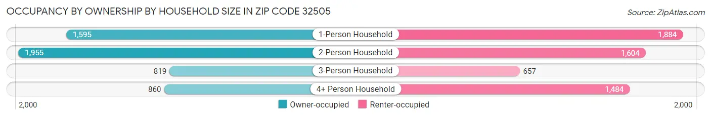 Occupancy by Ownership by Household Size in Zip Code 32505