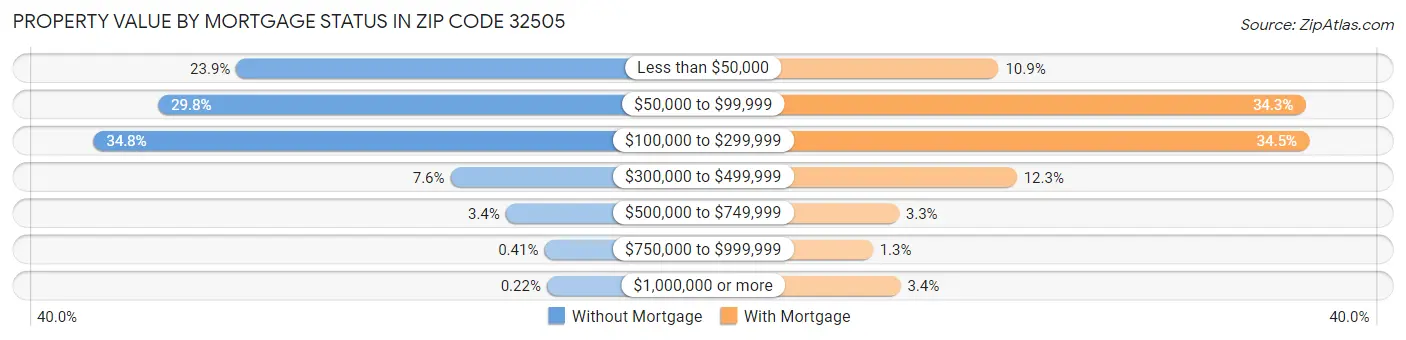 Property Value by Mortgage Status in Zip Code 32505