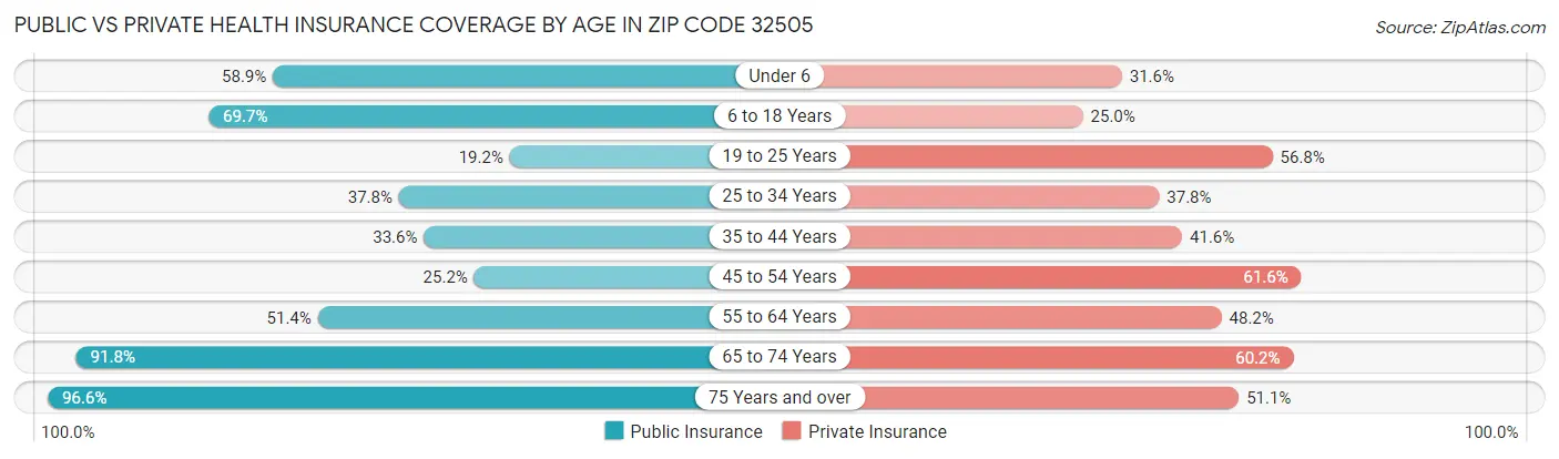 Public vs Private Health Insurance Coverage by Age in Zip Code 32505
