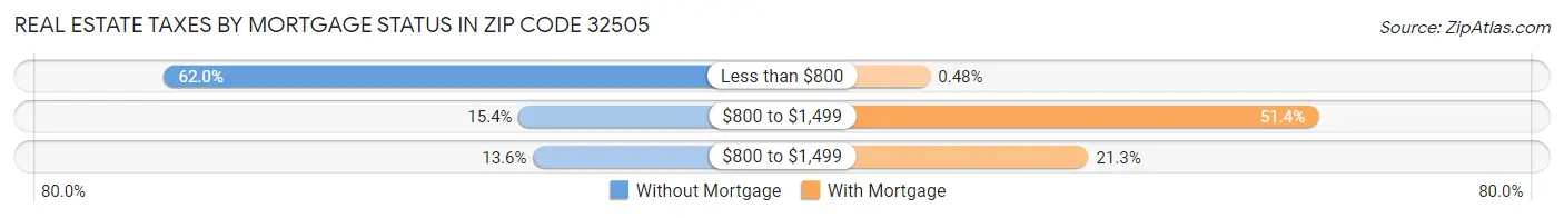 Real Estate Taxes by Mortgage Status in Zip Code 32505