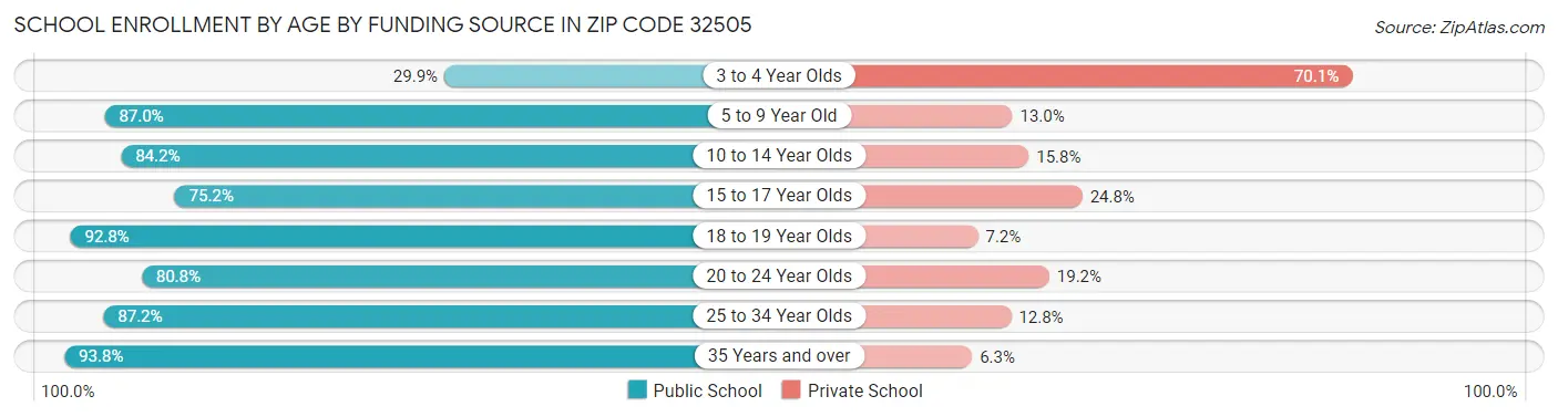 School Enrollment by Age by Funding Source in Zip Code 32505