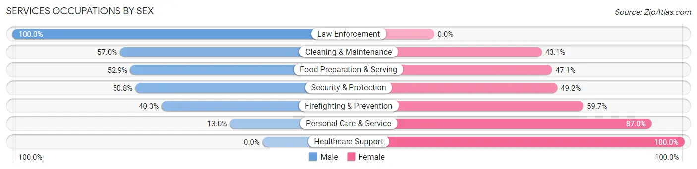 Services Occupations by Sex in Zip Code 32505