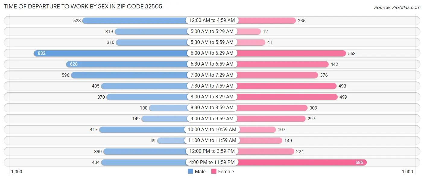 Time of Departure to Work by Sex in Zip Code 32505