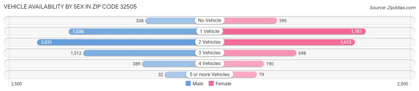Vehicle Availability by Sex in Zip Code 32505