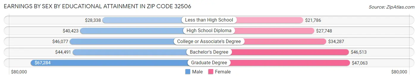 Earnings by Sex by Educational Attainment in Zip Code 32506