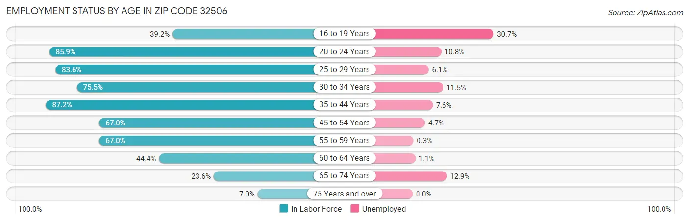 Employment Status by Age in Zip Code 32506