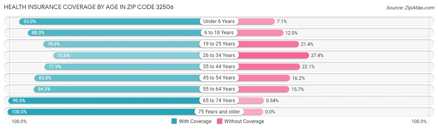 Health Insurance Coverage by Age in Zip Code 32506