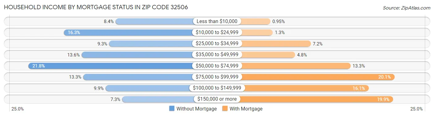 Household Income by Mortgage Status in Zip Code 32506