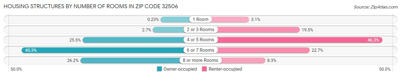 Housing Structures by Number of Rooms in Zip Code 32506