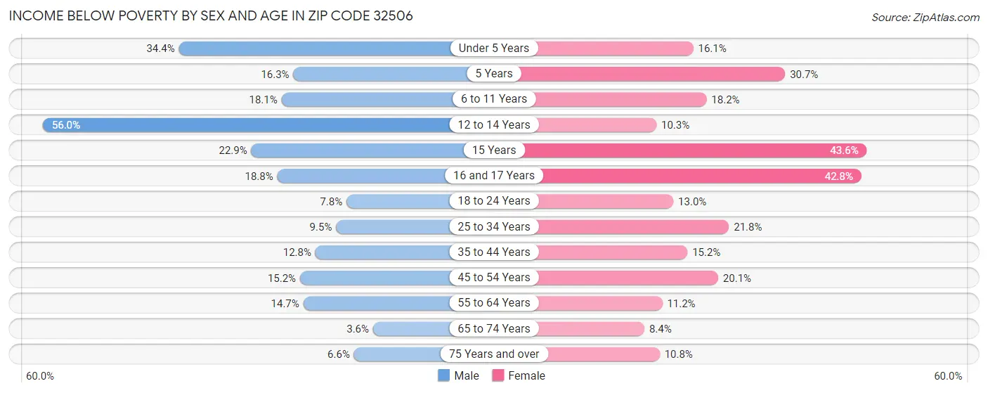 Income Below Poverty by Sex and Age in Zip Code 32506