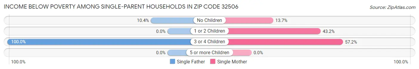 Income Below Poverty Among Single-Parent Households in Zip Code 32506